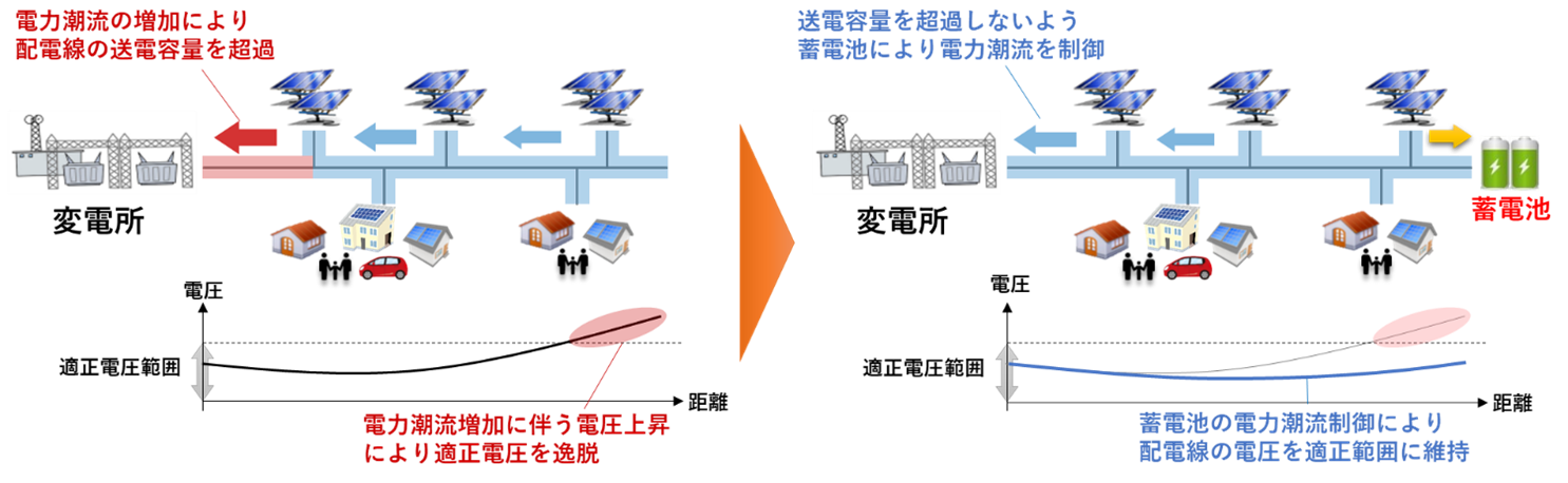 図2　影響②と蓄電池による対策イメージ