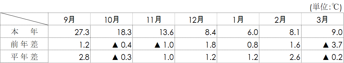 平均気温（名古屋）の図
