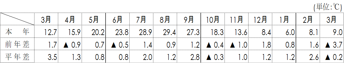 平均気温（名古屋）の図