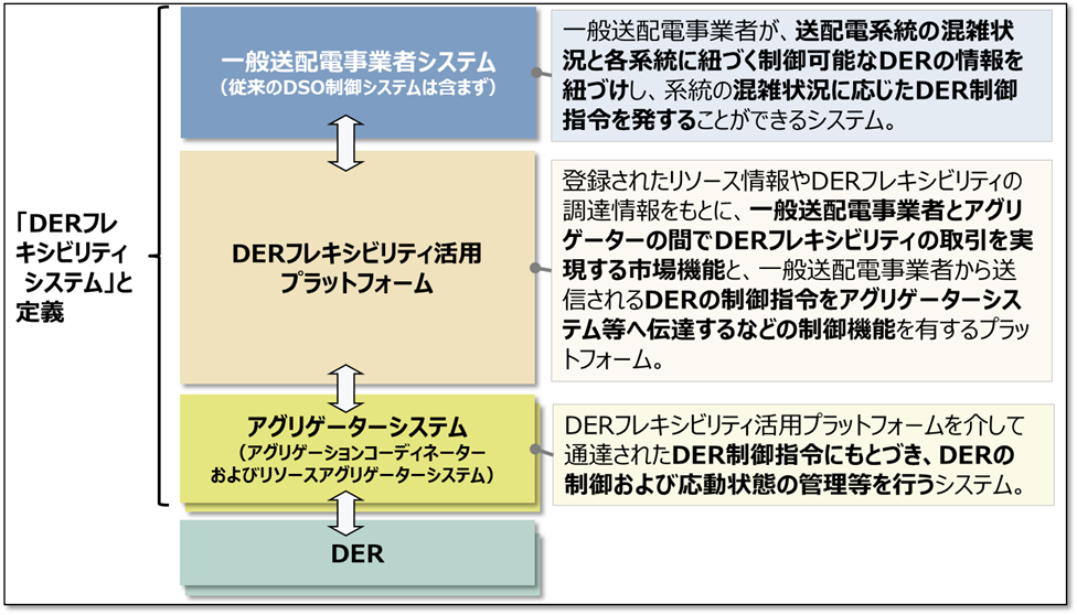 DERフレキシビリティシステムのイメージ