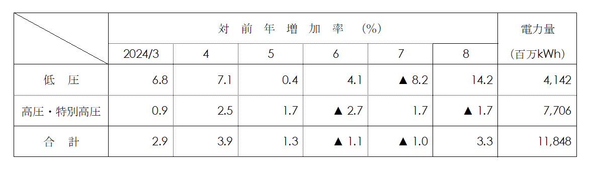 電圧別実績表画像