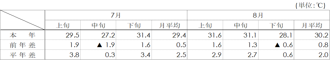 平均気温（名古屋）表画像