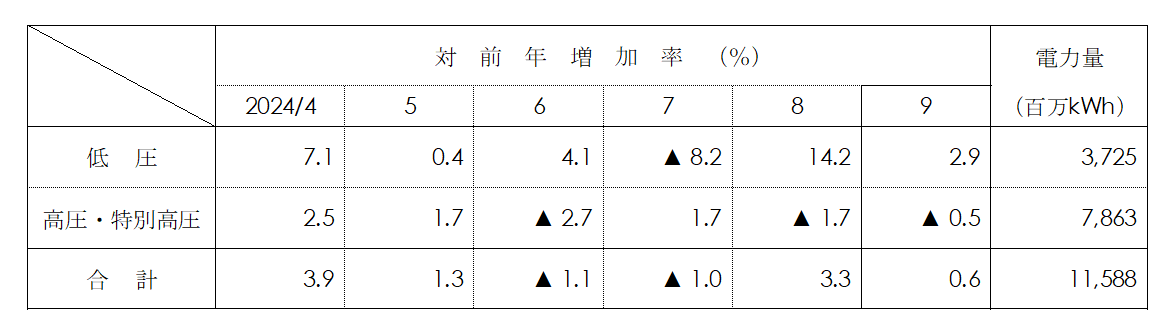 電圧別実績表画像