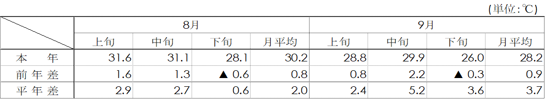 平均気温（名古屋）表画像