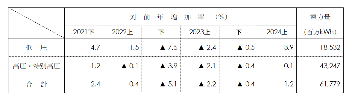 電圧別実績表画像