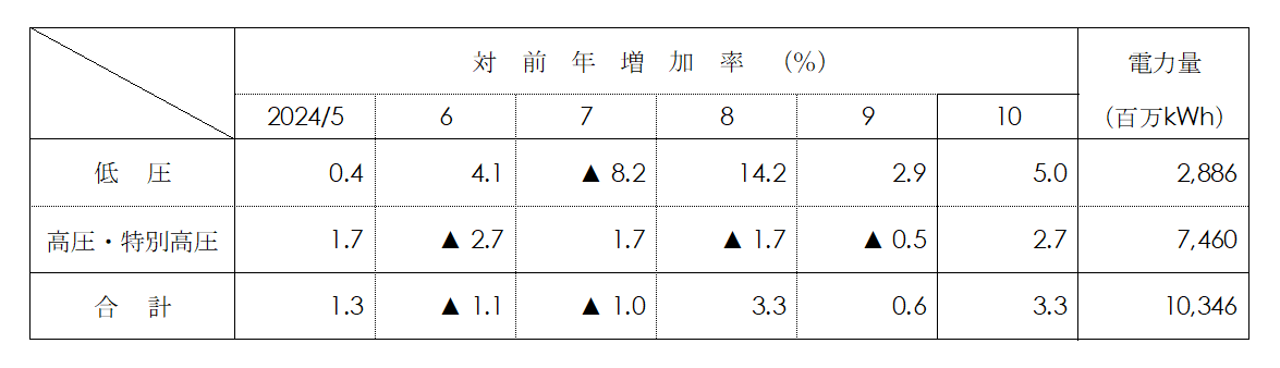 電圧別実績表画像