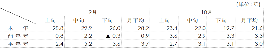 平均気温（名古屋）表画像