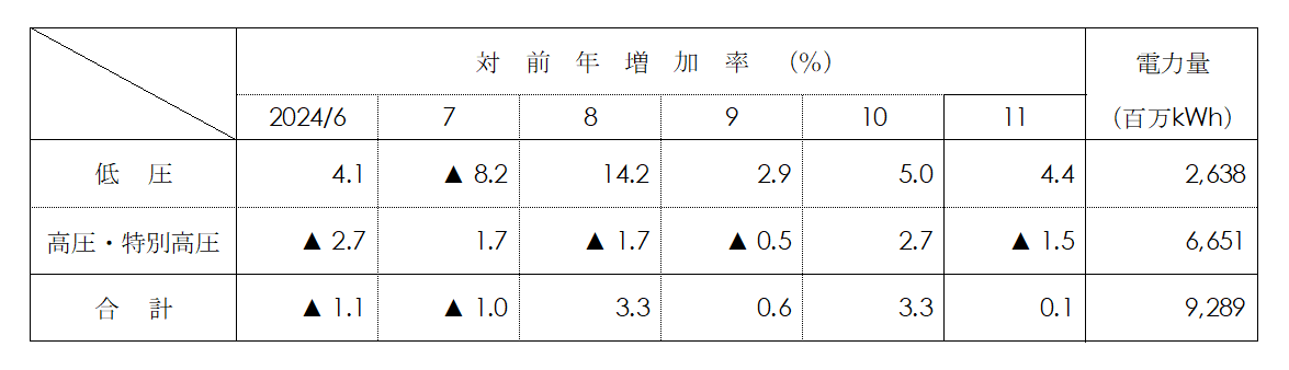 電圧別実績表画像