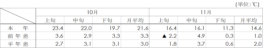 平均気温（名古屋）表画像