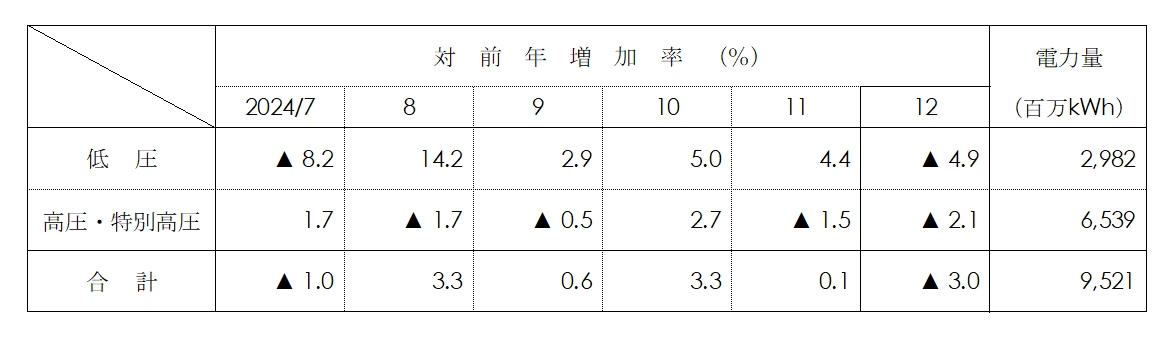 電圧別実績表画像