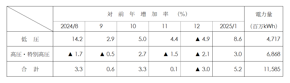 電圧別実績