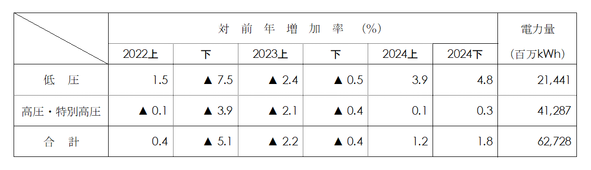 電圧別実績