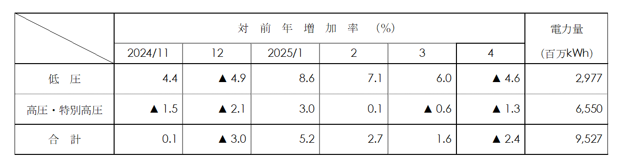 電圧別実績