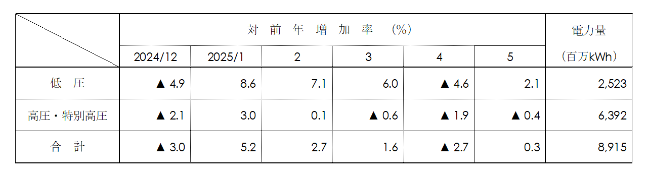 電圧別実績