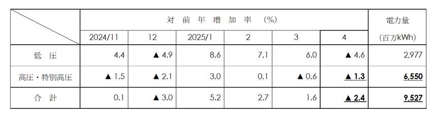 電圧別実績