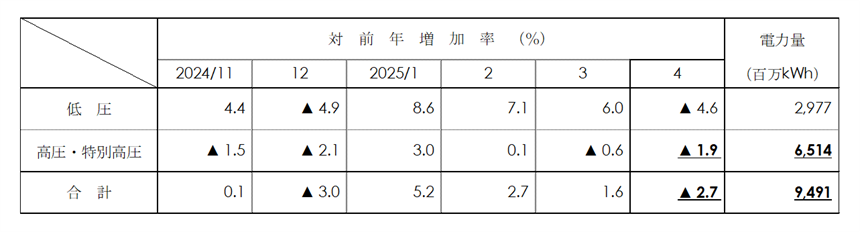 電圧別実績