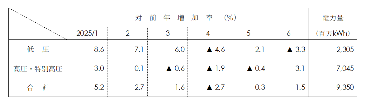電圧別実績