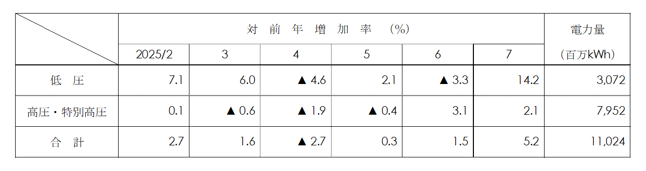 電圧別実績