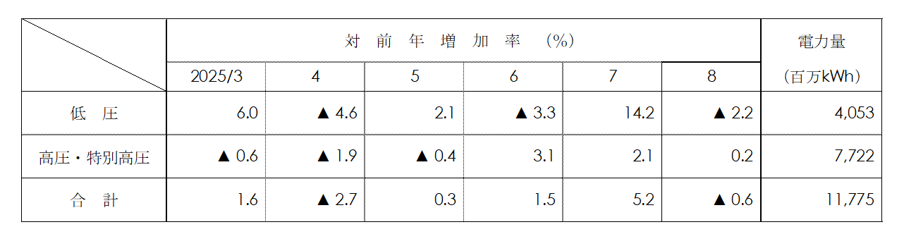 電圧別実績