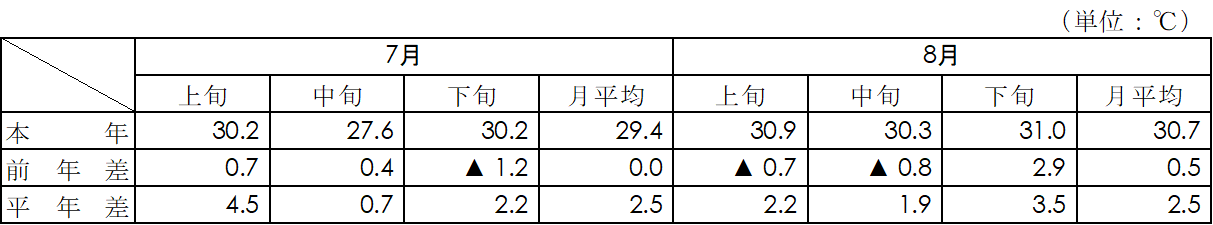 平均気温（名古屋）表画像