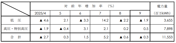 電圧別実績 電圧別実績
