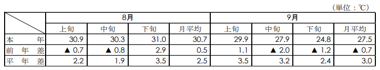 平均気温(名古屋)表画像 平均気温(名古屋)表画像