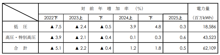 電圧別実績