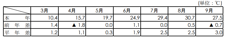 平均気温（名古屋）表画像
