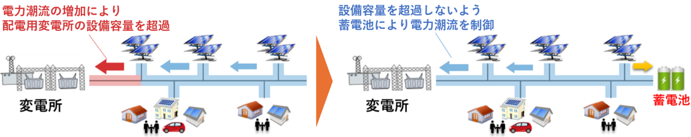 配電用変電所の混雑 配電用変電所の混雑