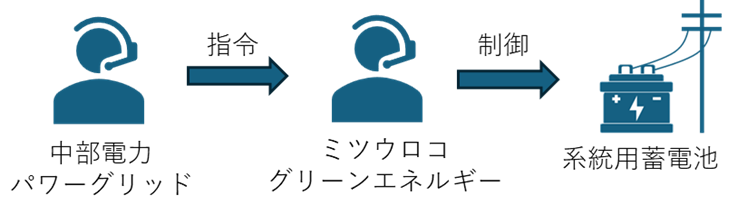 指令・制御の流れ 指令・制御の流れ