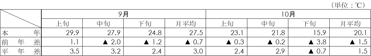 平均気温（名古屋）表画像