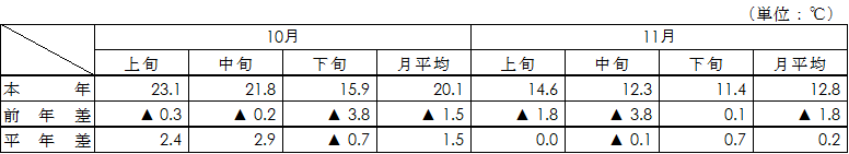 平均気温（名古屋）表画像
