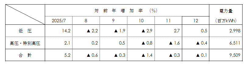 電圧別実績 電圧別実績