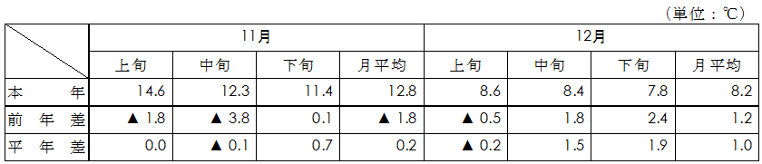 平均気温(名古屋)表画像 平均気温(名古屋)表画像