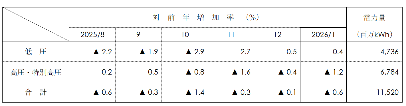 電圧別実績 電圧別実績
