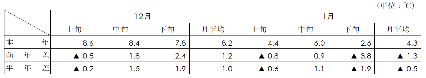 平均気温(名古屋)表画像 平均気温(名古屋)表画像