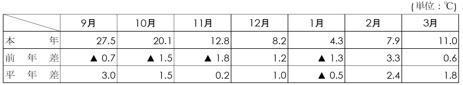 平均気温（名古屋）表画像