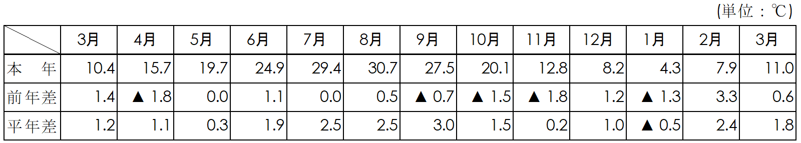 平均気温（名古屋）表画像