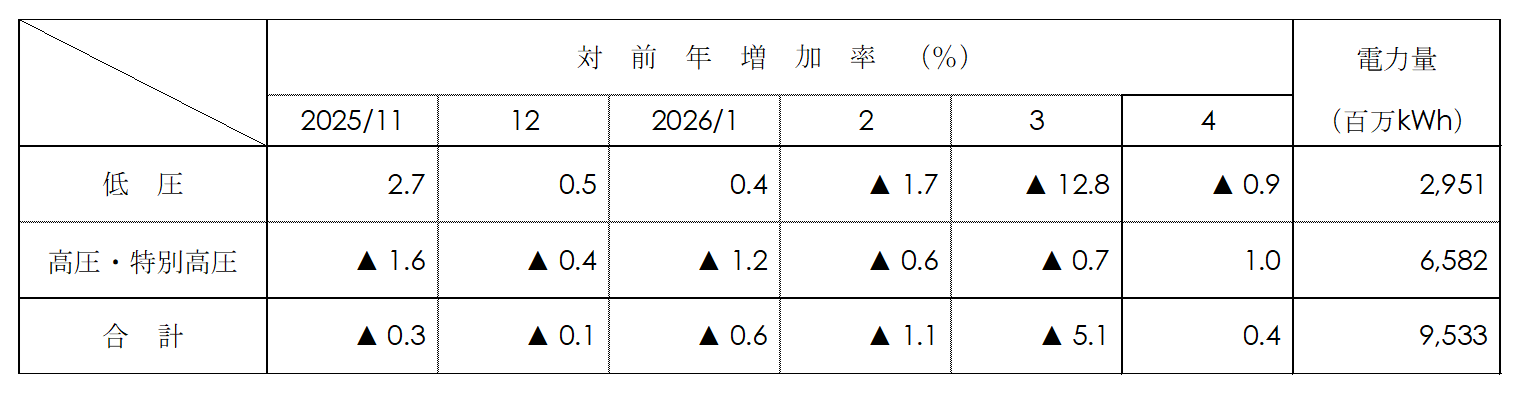 電圧別実績