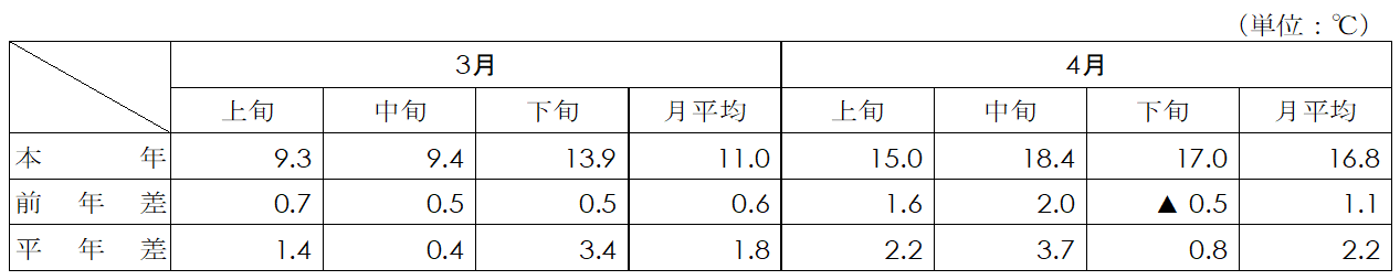 平均気温（名古屋）表画像