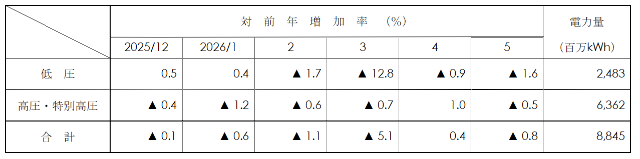 電圧別実績