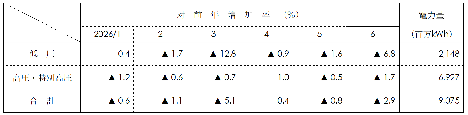 電圧別実績