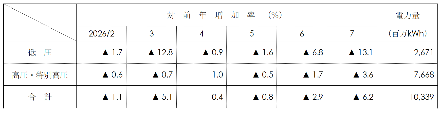 電圧別実績 電圧別実績