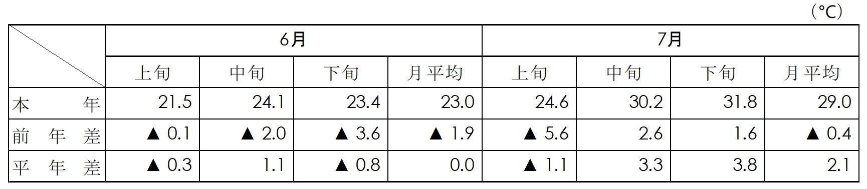 平均気温(名古屋)表画像 平均気温(名古屋)表画像