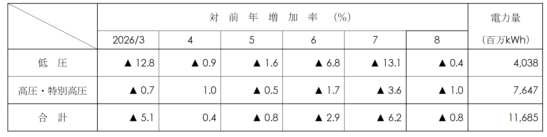 電圧別実績