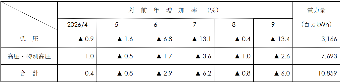 電圧別実績