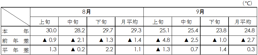 平均気温（名古屋）表画像