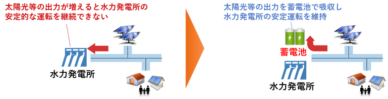 図1　影響①と蓄電池による対策イメージ