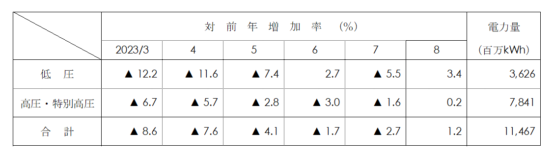 電圧別実績表画像