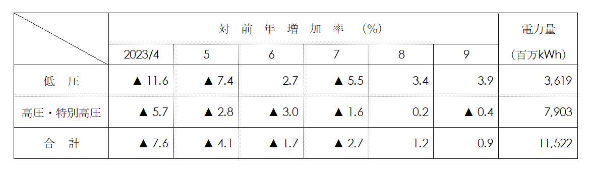 電圧別実績表画像